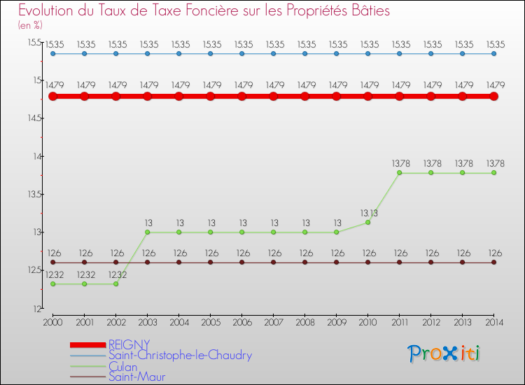 Evolution du taux de la taxe foncière sur le bati pour REIGNY et les communes proches de 2000 à 2014 Comparaison des taux de taxe foncière sur le bati pour REIGNY et les communes voisines de 2000 à 2014