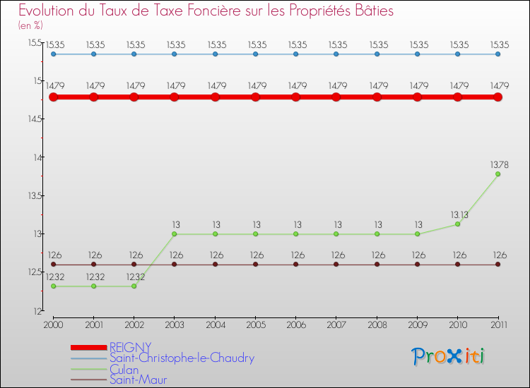 Evolution du taux de la taxe foncière sur le bati pour REIGNY et les communes proches Comparaison des taux de taxe foncière sur le bati pour REIGNY et les communes voisines
