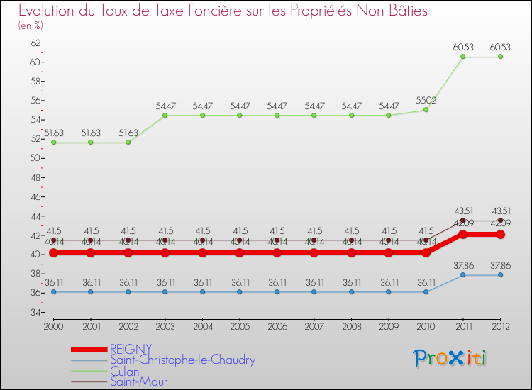 Evolution du taux de la taxe foncière sur les immeubles et terrains non batis pour REIGNY et les communes proches de 2000 à 2012 Comparaison des taux de la taxe foncière sur les immeubles et terrains non batis pour REIGNY et les communes voisines de 2000 à 2012
