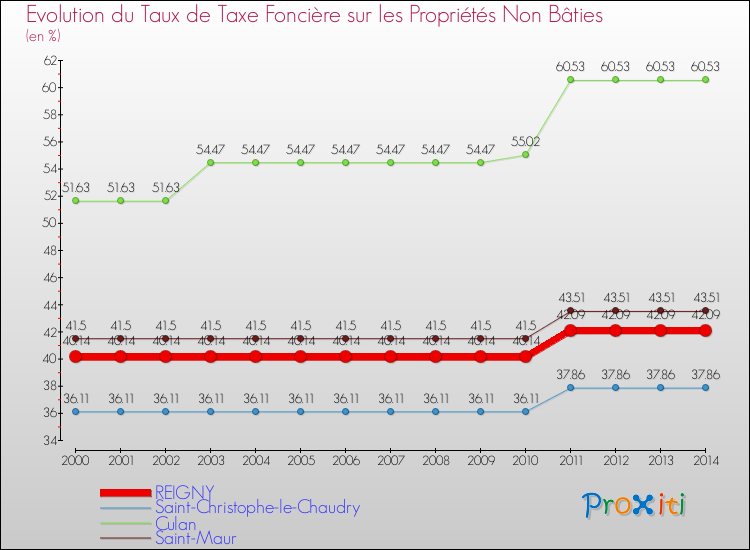 Evolution du taux de la taxe foncière sur les immeubles et terrains non batis pour REIGNY et les communes proches de 2000 à 2014 Comparaison des taux de la taxe foncière sur les immeubles et terrains non batis pour REIGNY et les communes voisines de 2000 à 2014