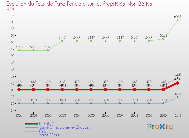 Evolution du taux de la taxe foncière sur les immeubles et terrains non batis pour REIGNY et les communes proches Comparaison des taux de la taxe foncière sur les immeubles et terrains non batis pour REIGNY et les communes voisines