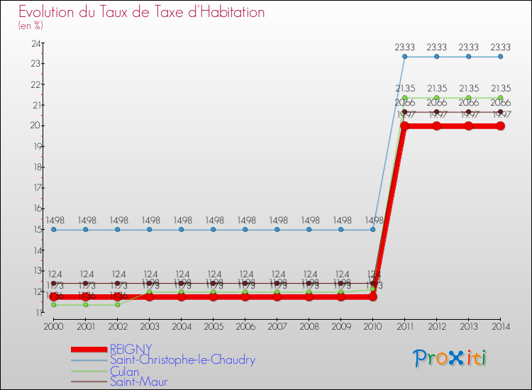 Evolution du taux de la taxe d'habitation pour REIGNY et les communes proches de 2000 à 2014 Comparaison des taux de la taxe d'habitation pour REIGNY et les communes voisines de 2000 à 2014