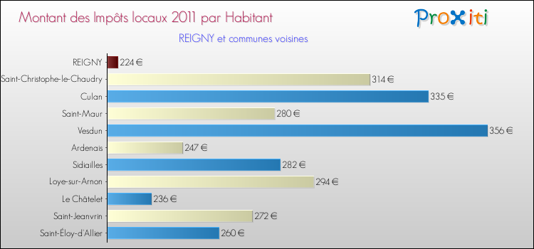 Montant des impôts locaux par Habitant pour REIGNY et les communes proches Comparaison des impôts locaux par habitant pour REIGNY et les communes voisines