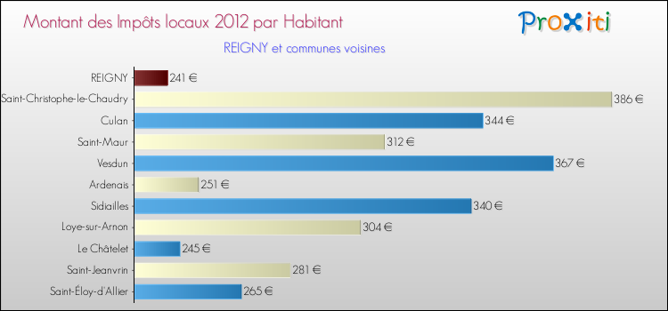 Montant des impôts locaux par Habitant pour REIGNY et les communes proches Comparaison des impôts locaux par habitant pour REIGNY et les communes voisines