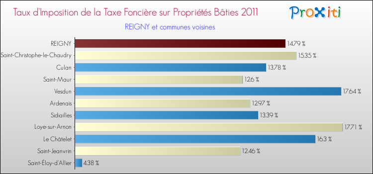 Taux d'imposition de la taxe foncière sur le bati 2011 pour REIGNY et les communes proches Comparaison des taux d'imposition de la taxe foncière sur le bati 2011 pour REIGNY et les communes voisines