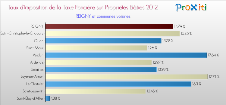 Taux d'imposition de la taxe foncière sur le bati 2012 pour REIGNY et les communes proches Comparaison des taux d'imposition de la taxe foncière sur le bati 2012 pour REIGNY et les communes voisines