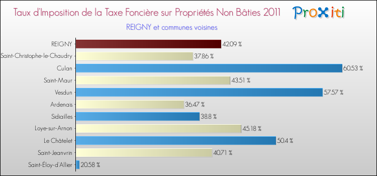 Taux d'imposition de la taxe foncière sur les immeubles et terrains non batis 2011 pour REIGNY et les communes proches Comparaison des taux d'imposition de la taxe foncière sur les immeubles et terrains non batis 2011 pour REIGNY et les communes voisines