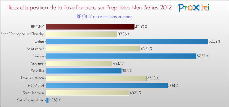 Taux d'imposition de la taxe foncière sur les immeubles et terrains non batis 2012 pour REIGNY et les communes proches Comparaison des taux d'imposition de la taxe foncière sur les immeubles et terrains non batis 2012 pour REIGNY et les communes voisines