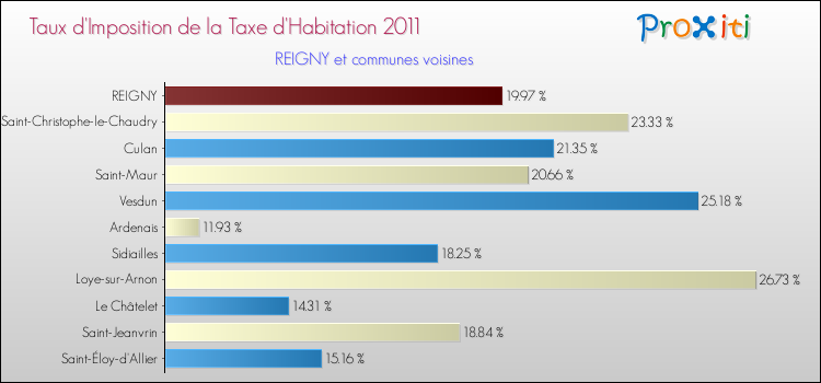 Taux d'imposition de la taxe d'habitation 2011 pour REIGNY et les communes proches Comparaison des taux d'imposition de la taxe d'habitation 2011 pour REIGNY et les communes voisines
