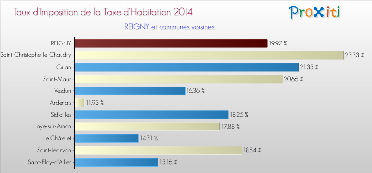 Taux d'imposition de la taxe d'habitation 2014 pour REIGNY et les communes proches Comparaison des taux d'imposition de la taxe d'habitation 2014 pour REIGNY et les communes voisines