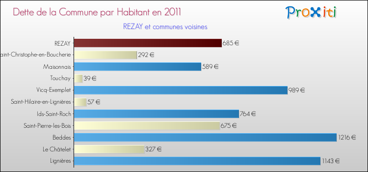Dette par habitant de la commune en 2011 pour REZAY et les communes proches Comparaison de la dette par habitant de la commune en 2011 pour REZAY et les communes voisines