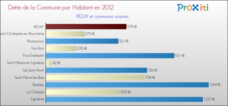 Dette par habitant de la commune en 2012 pour REZAY et les communes proches Comparaison de la dette par habitant de la commune en 2012 pour REZAY et les communes voisines