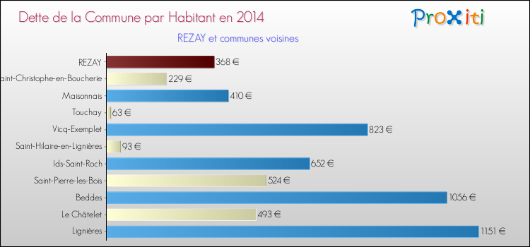Dette par habitant de la commune en 2014 pour REZAY et les communes proches Comparaison de la dette par habitant de la commune en 2014 pour REZAY et les communes voisines