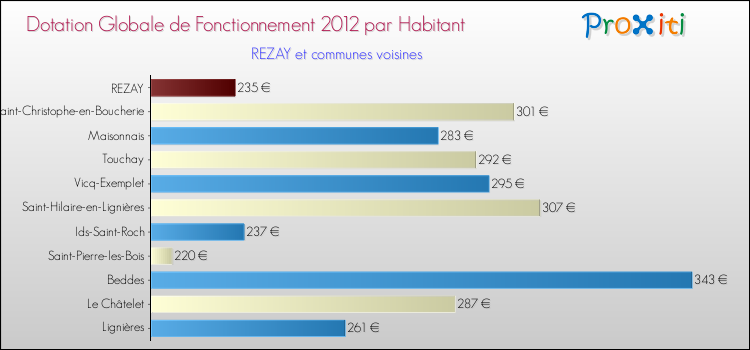 Montant des dotations globales de fonctionnement DGF par Habitant pour REZAY et les communes proches Comparaison des des dotations globales de fonctionnement DGF par habitant pour REZAY et les communes voisines