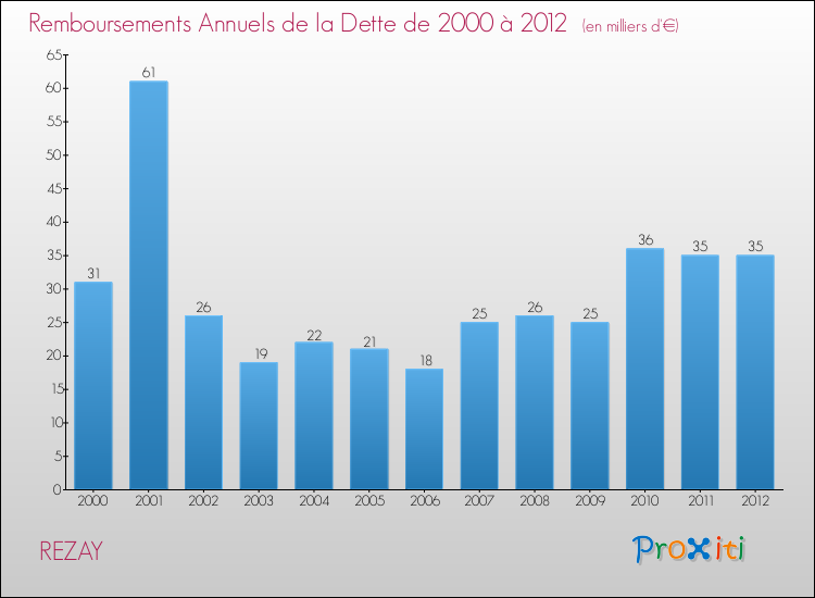 Evolution de l'annuité de la dette pour la commune de REZAY de 2000 à 2012 Annuités de la dette pour REZAY de 2000 à 2012