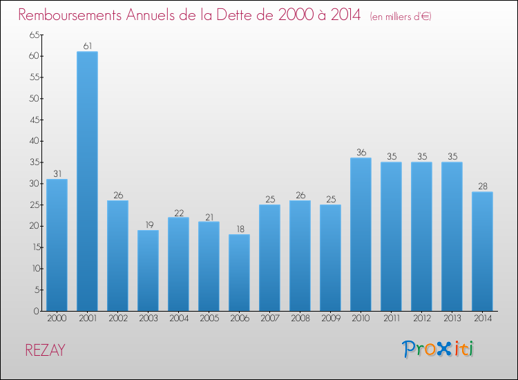 Evolution de l'annuité de la dette pour la commune de REZAY de 2000 à 2014 Annuités de la dette pour REZAY de 2000 à 2014
