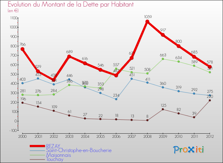 Evolution de la dette par habitant pour la commune de REZAY et les communes proches de 2000 à 2012 Comparaison de la dette par habitant pour REZAY et les communes voisines de 2000 à 2012