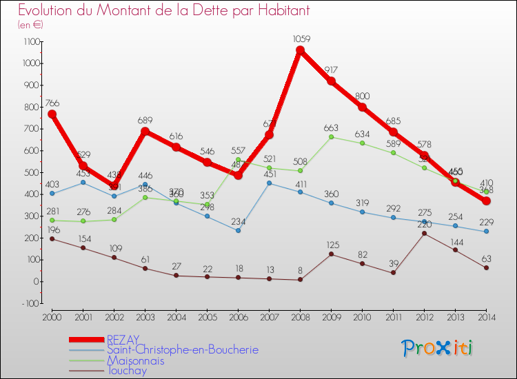 Evolution de la dette par habitant pour la commune de REZAY et les communes proches de 2000 à 2014 Comparaison de la dette par habitant pour REZAY et les communes voisines de 2000 à 2014