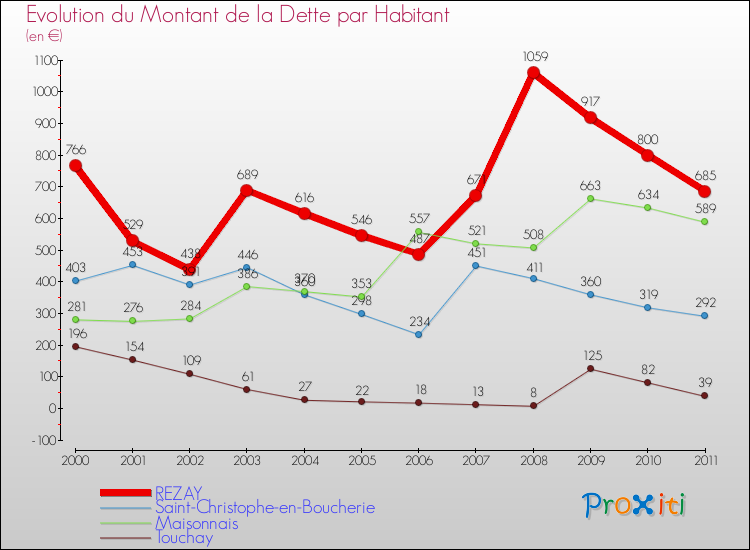 Evolution de la dette par habitant pour la commune de REZAY et les communes proches Comparaison de la dette par habitant pour REZAY et les communes voisines