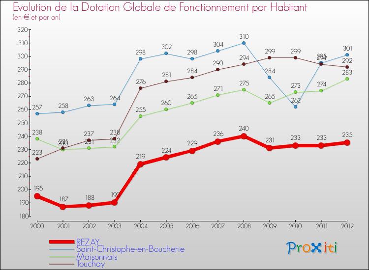 Evolution et montant de la dotation globale de fonctionnement par Habitant pour REZAY et les communes proches Comparaison des dotations globales de fonctionnement par habitant pour REZAY et les communes voisines