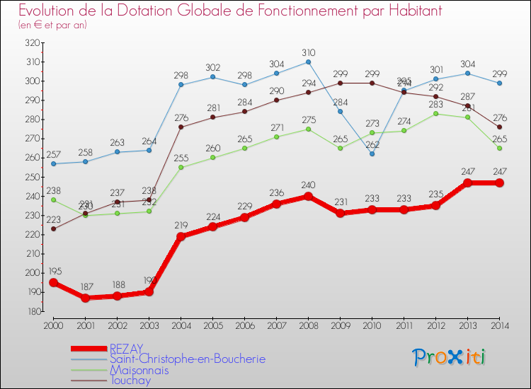 Evolution et montant de la dotation globale de fonctionnement par Habitant pour REZAY et les communes proches de 2000 à 2014. Comparaison des dotations globales de fonctionnement par habitant pour REZAY et les communes voisines de 2000 à 2014.