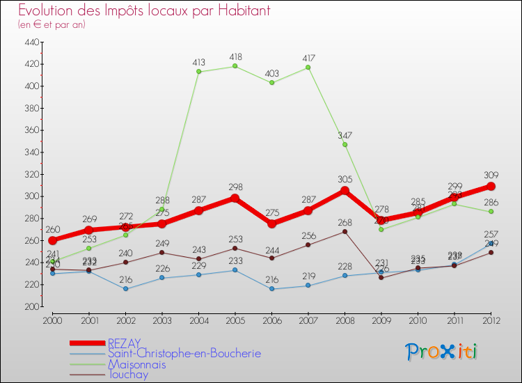 Evolution et montant des impôts locaux par Habitant pour REZAY et les communes proches Comparaison des impôts locaux par habitant pour REZAY et les communes voisines