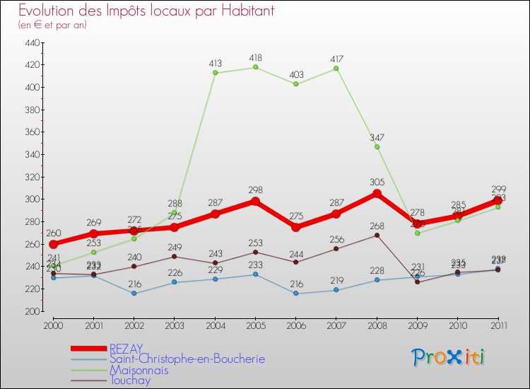 Evolution et montant des impôts locaux par Habitant pour REZAY et les communes proches Comparaison des impôts locaux par habitant pour REZAY et les communes voisines