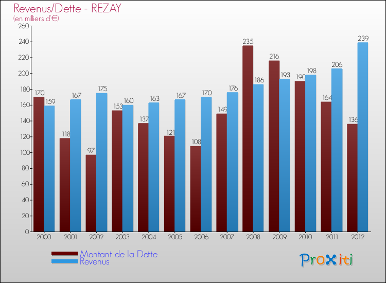 Evolution comparée de la dette et des revenus pour la commune de REZAY de 2000 à 2012 Comparaison de la dette et des revenus pour REZAY de 2000 à 2012