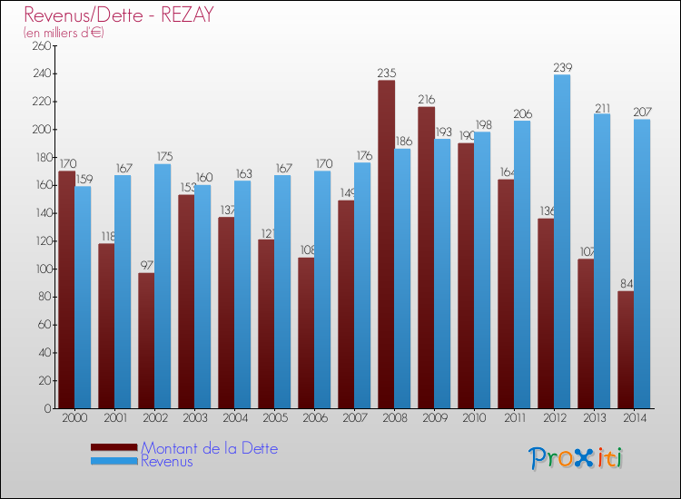 Evolution comparée de la dette et des revenus pour la commune de REZAY de 2000 à 2014 Comparaison de la dette et des revenus pour REZAY de 2000 à 2014