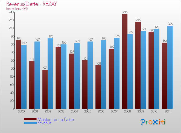 Evolution comparée de la dette et des revenus pour la commune de REZAY de 2000 à 2011 Comparaison de la dette et des revenus pour REZAY de 2000 à 2011
