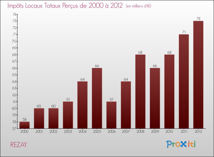 Evolution des Impôts Locaux pour la commune de REZAY de 2000 à 2012 Evolution des Impôts Locaux pour REZAY de 2000 à 2012