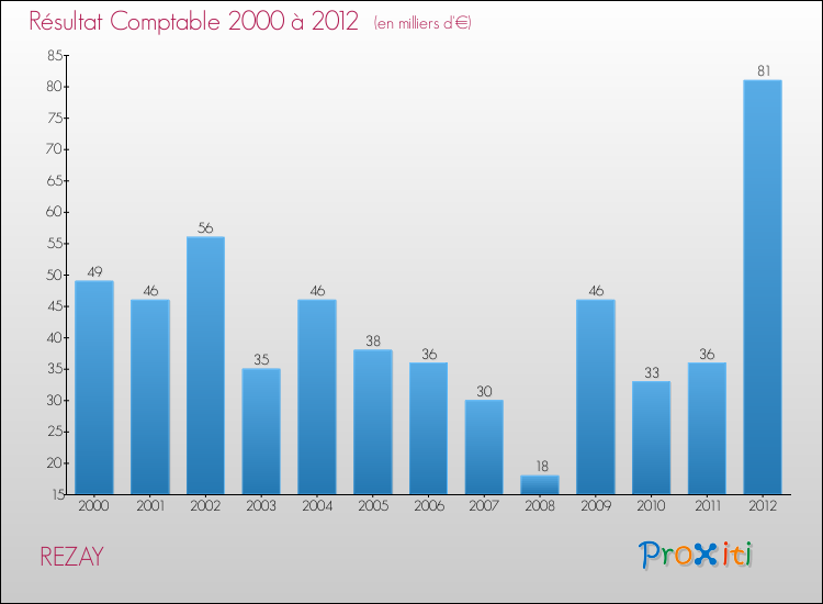 Evolution du résultat comptable pour la commune de REZAY de 2000 à 2012 Evolution du résultat comptable pour REZAY de 2000 à 2012