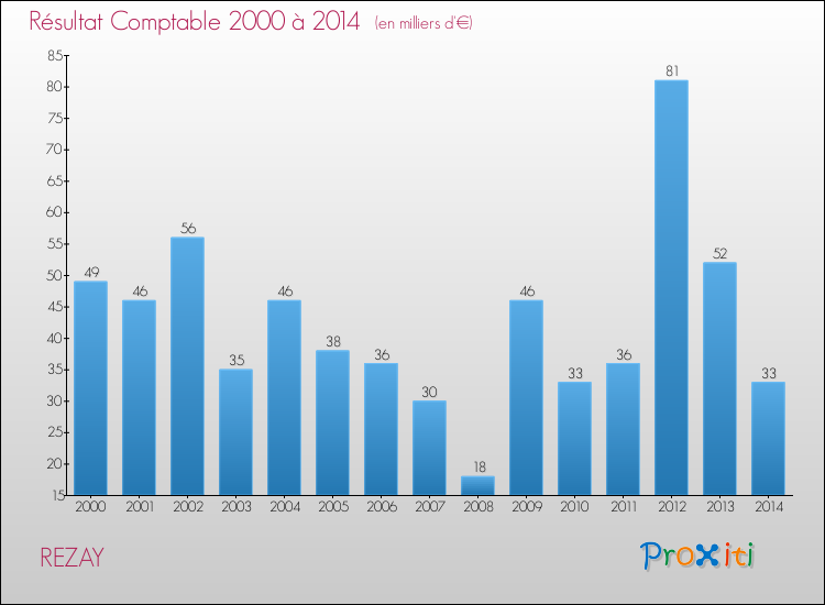 Evolution du résultat comptable pour la commune de REZAY de 2000 à 2014 Evolution du résultat comptable pour REZAY de 2000 à 2014