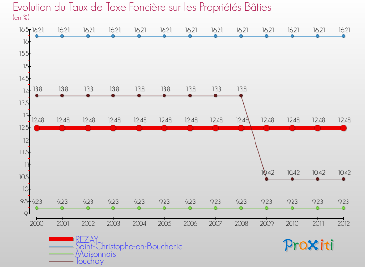 Evolution du taux de la taxe foncière sur le bati pour REZAY et les communes proches de 2000 à 2012 Comparaison des taux de taxe foncière sur le bati pour REZAY et les communes voisines de 2000 à 2012