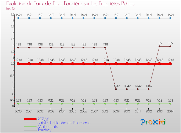 Evolution du taux de la taxe foncière sur le bati pour REZAY et les communes proches de 2000 à 2014 Comparaison des taux de taxe foncière sur le bati pour REZAY et les communes voisines de 2000 à 2014