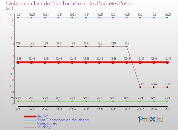 Evolution du taux de la taxe foncière sur le bati pour REZAY et les communes proches Comparaison des taux de taxe foncière sur le bati pour REZAY et les communes voisines