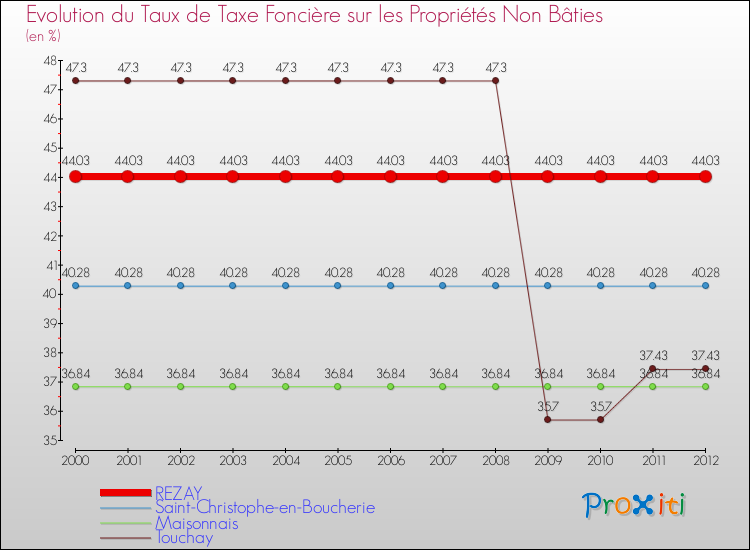 Evolution du taux de la taxe foncière sur les immeubles et terrains non batis pour REZAY et les communes proches de 2000 à 2012 Comparaison des taux de la taxe foncière sur les immeubles et terrains non batis pour REZAY et les communes voisines de 2000 à 2012