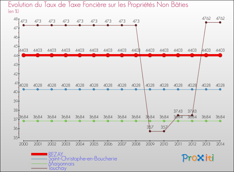 Evolution du taux de la taxe foncière sur les immeubles et terrains non batis pour REZAY et les communes proches de 2000 à 2014 Comparaison des taux de la taxe foncière sur les immeubles et terrains non batis pour REZAY et les communes voisines de 2000 à 2014