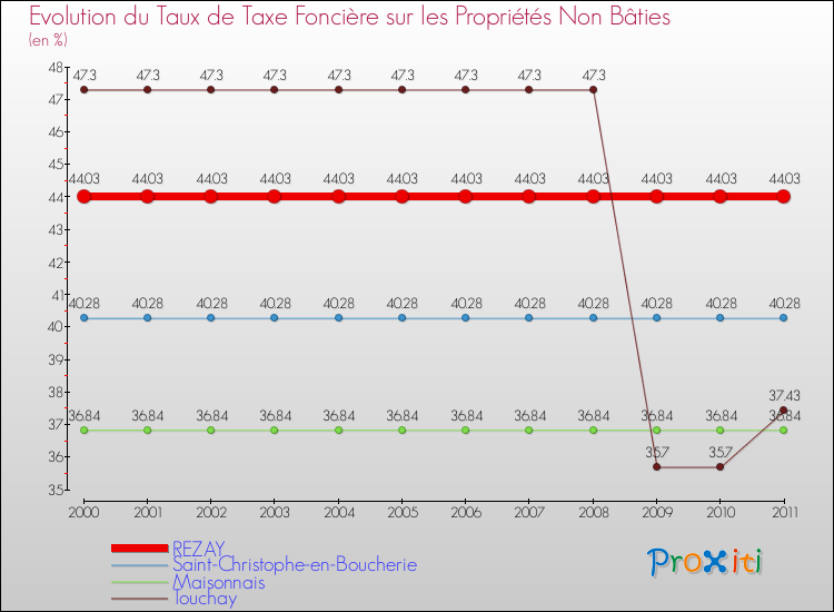 Evolution du taux de la taxe foncière sur les immeubles et terrains non batis pour REZAY et les communes proches Comparaison des taux de la taxe foncière sur les immeubles et terrains non batis pour REZAY et les communes voisines