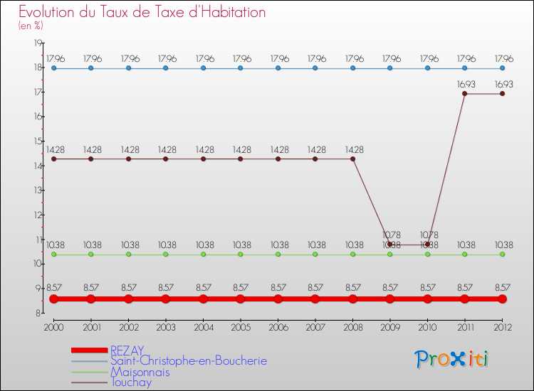 Evolution du taux de la taxe d'habitation pour REZAY et les communes proches Comparaison des taux de la taxe d'habitation pour REZAY et les communes voisines