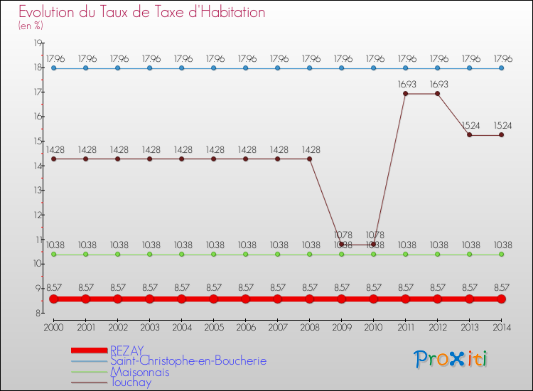 Evolution du taux de la taxe d'habitation pour REZAY et les communes proches de 2000 à 2014 Comparaison des taux de la taxe d'habitation pour REZAY et les communes voisines de 2000 à 2014