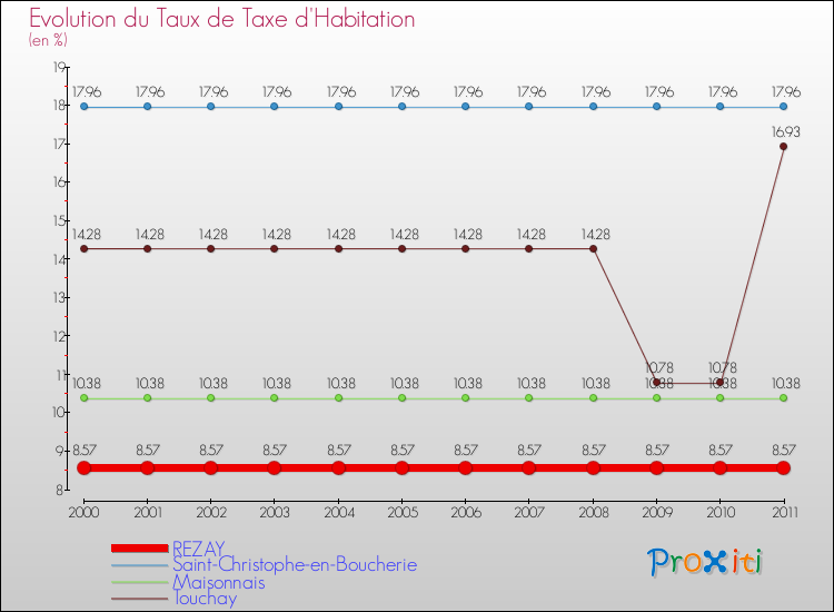 Evolution du taux de la taxe d'habitation pour REZAY et les communes proches Comparaison des taux de la taxe d'habitation pour REZAY et les communes voisines