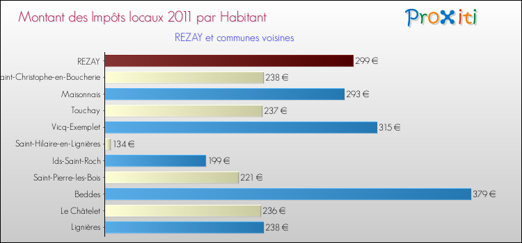 Montant des impôts locaux par Habitant pour REZAY et les communes proches Comparaison des impôts locaux par habitant pour REZAY et les communes voisines