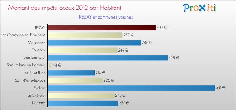 Montant des impôts locaux par Habitant pour REZAY et les communes proches Comparaison des impôts locaux par habitant pour REZAY et les communes voisines