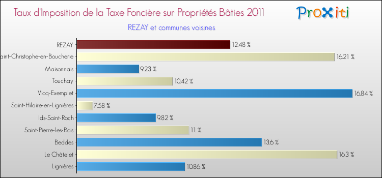 Taux d'imposition de la taxe foncière sur le bati 2011 pour REZAY et les communes proches Comparaison des taux d'imposition de la taxe foncière sur le bati 2011 pour REZAY et les communes voisines