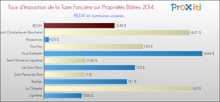 Taux d'imposition de la taxe foncière sur le bati 2014 pour REZAY et les communes proches Comparaison des taux d'imposition de la taxe foncière sur le bati 2014 pour REZAY et les communes voisines