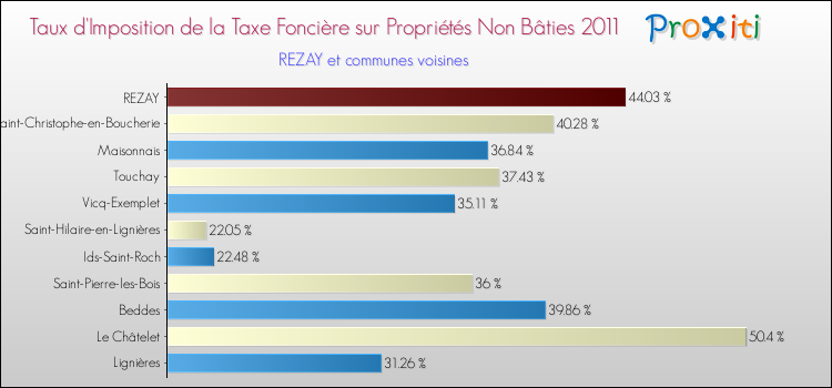 Taux d'imposition de la taxe foncière sur les immeubles et terrains non batis 2011 pour REZAY et les communes proches Comparaison des taux d'imposition de la taxe foncière sur les immeubles et terrains non batis 2011 pour REZAY et les communes voisines