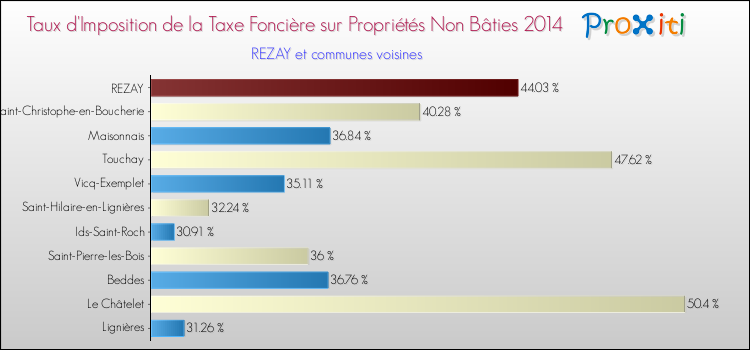 Taux d'imposition de la taxe foncière sur les immeubles et terrains non batis 2014 pour REZAY et les communes proches Comparaison des taux d'imposition de la taxe foncière sur les immeubles et terrains non batis 2014 pour REZAY et les communes voisines