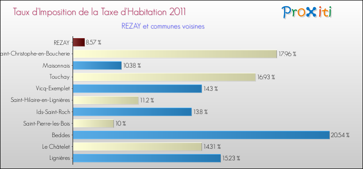 Taux d'imposition de la taxe d'habitation 2011 pour REZAY et les communes proches Comparaison des taux d'imposition de la taxe d'habitation 2011 pour REZAY et les communes voisines