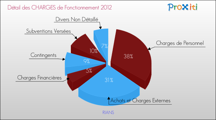 Décomposition des Charges de Fonctionnement 2012 de la commune de RIANS Charges de Fonctionnement 2012 pour la commune de RIANS
